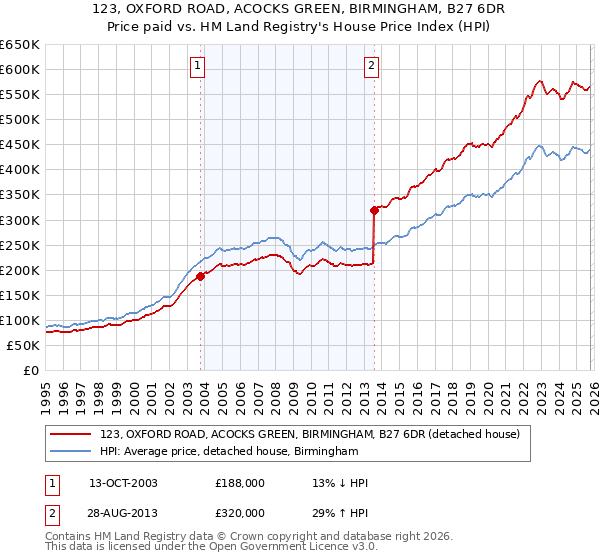 123, OXFORD ROAD, ACOCKS GREEN, BIRMINGHAM, B27 6DR: Price paid vs HM Land Registry's House Price Index