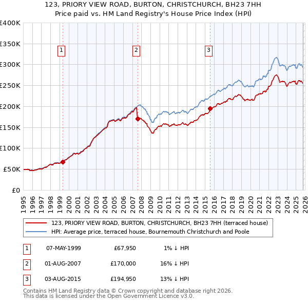 123, PRIORY VIEW ROAD, BURTON, CHRISTCHURCH, BH23 7HH: Price paid vs HM Land Registry's House Price Index