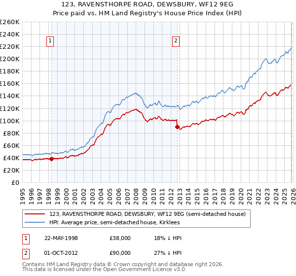 123, RAVENSTHORPE ROAD, DEWSBURY, WF12 9EG: Price paid vs HM Land Registry's House Price Index
