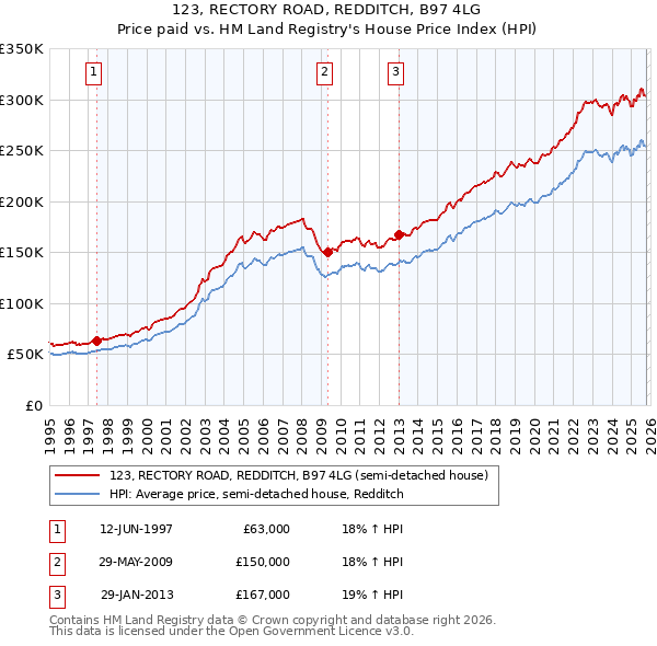 123, RECTORY ROAD, REDDITCH, B97 4LG: Price paid vs HM Land Registry's House Price Index