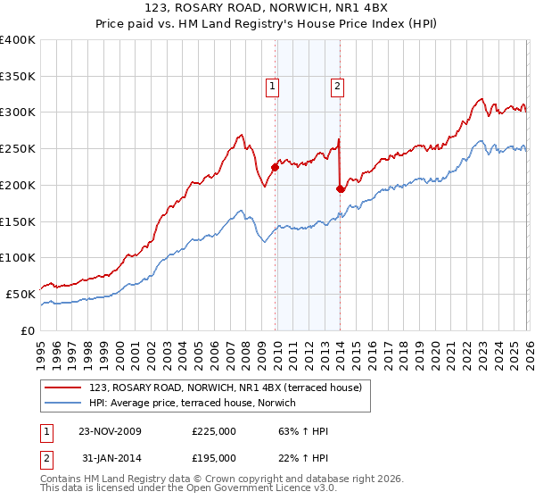 123, ROSARY ROAD, NORWICH, NR1 4BX: Price paid vs HM Land Registry's House Price Index