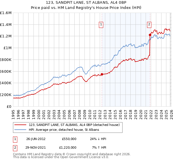 123, SANDPIT LANE, ST ALBANS, AL4 0BP: Price paid vs HM Land Registry's House Price Index