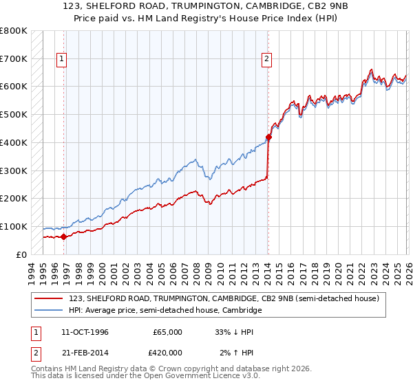 123, SHELFORD ROAD, TRUMPINGTON, CAMBRIDGE, CB2 9NB: Price paid vs HM Land Registry's House Price Index