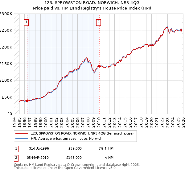123, SPROWSTON ROAD, NORWICH, NR3 4QG: Price paid vs HM Land Registry's House Price Index