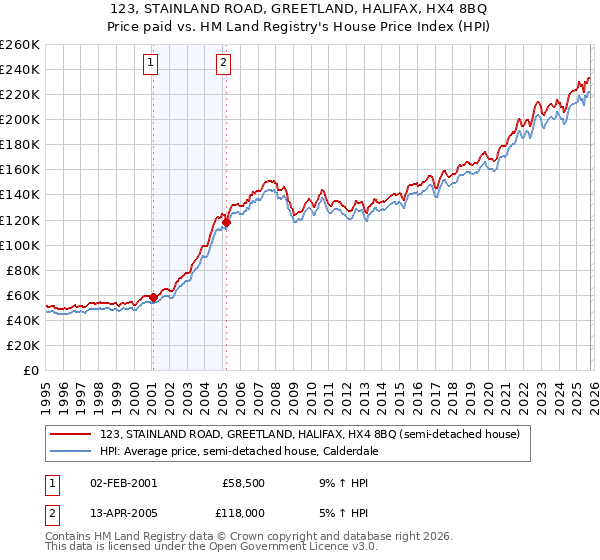 123, STAINLAND ROAD, GREETLAND, HALIFAX, HX4 8BQ: Price paid vs HM Land Registry's House Price Index