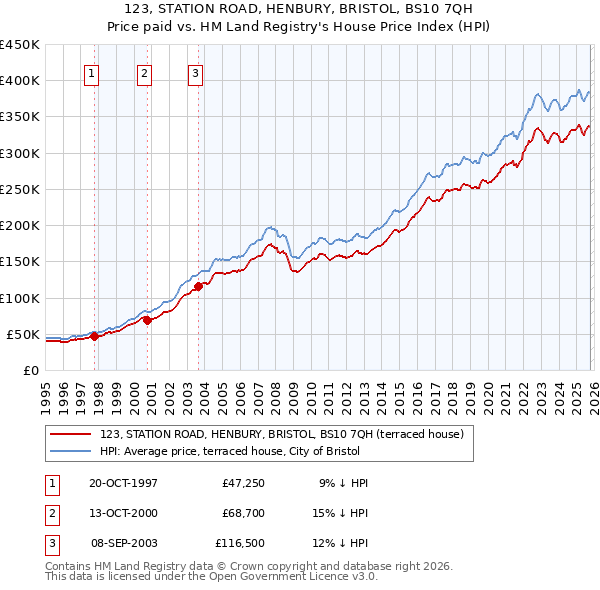 123, STATION ROAD, HENBURY, BRISTOL, BS10 7QH: Price paid vs HM Land Registry's House Price Index