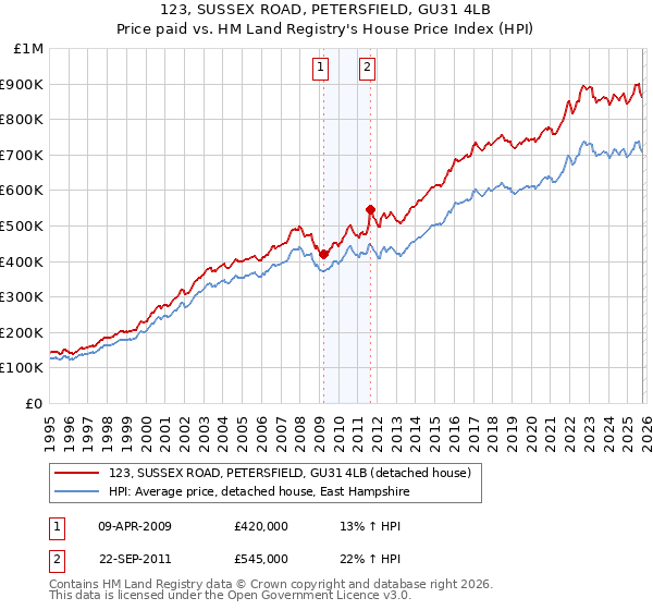 123, SUSSEX ROAD, PETERSFIELD, GU31 4LB: Price paid vs HM Land Registry's House Price Index