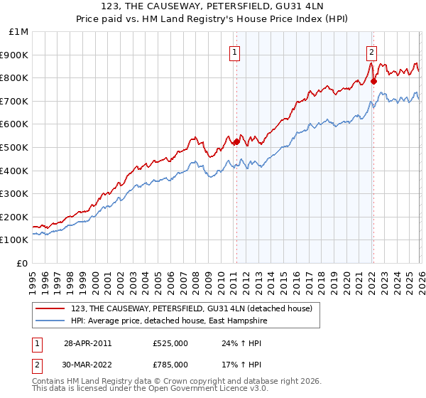 123, THE CAUSEWAY, PETERSFIELD, GU31 4LN: Price paid vs HM Land Registry's House Price Index
