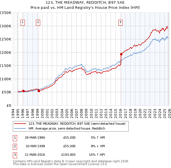 123, THE MEADWAY, REDDITCH, B97 5AE: Price paid vs HM Land Registry's House Price Index
