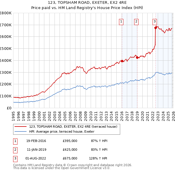 123, TOPSHAM ROAD, EXETER, EX2 4RE: Price paid vs HM Land Registry's House Price Index