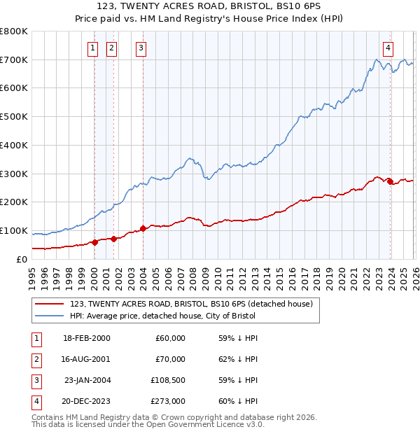 123, TWENTY ACRES ROAD, BRISTOL, BS10 6PS: Price paid vs HM Land Registry's House Price Index