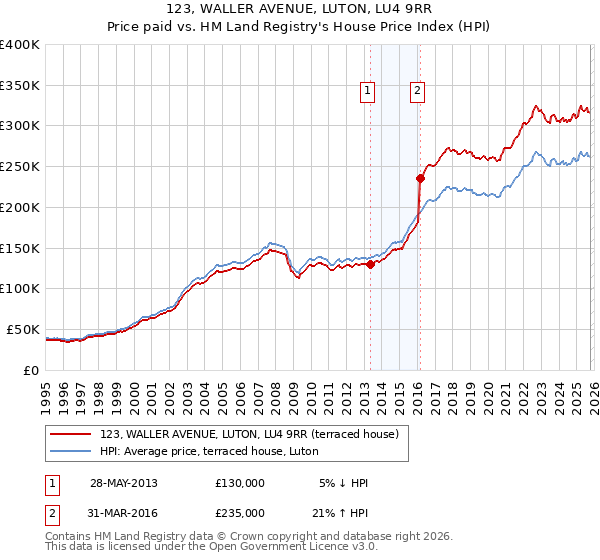 123, WALLER AVENUE, LUTON, LU4 9RR: Price paid vs HM Land Registry's House Price Index
