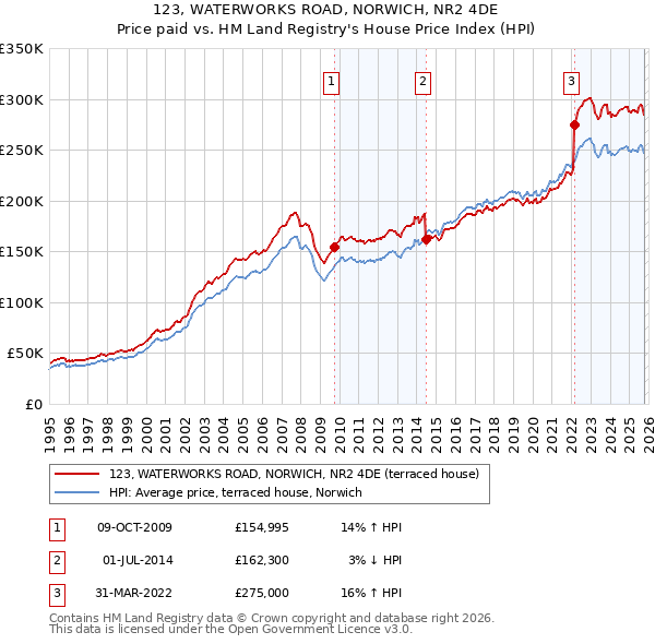123, WATERWORKS ROAD, NORWICH, NR2 4DE: Price paid vs HM Land Registry's House Price Index