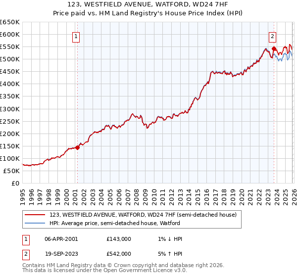 123, WESTFIELD AVENUE, WATFORD, WD24 7HF: Price paid vs HM Land Registry's House Price Index