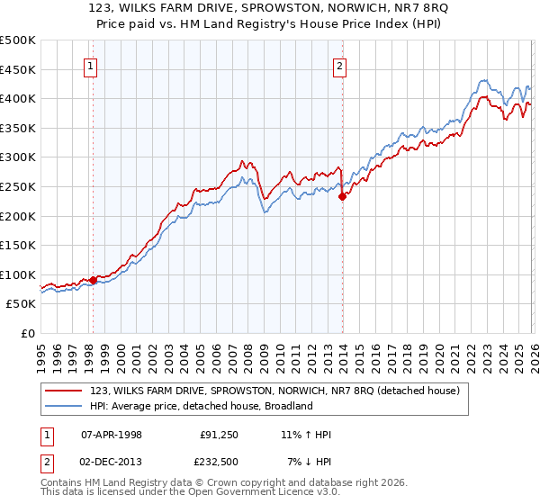 123, WILKS FARM DRIVE, SPROWSTON, NORWICH, NR7 8RQ: Price paid vs HM Land Registry's House Price Index