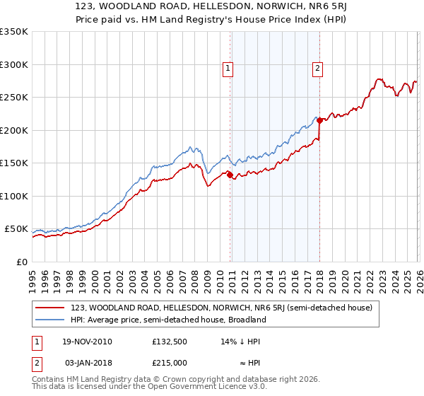 123, WOODLAND ROAD, HELLESDON, NORWICH, NR6 5RJ: Price paid vs HM Land Registry's House Price Index