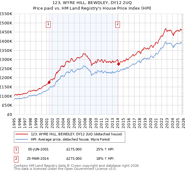 123, WYRE HILL, BEWDLEY, DY12 2UQ: Price paid vs HM Land Registry's House Price Index