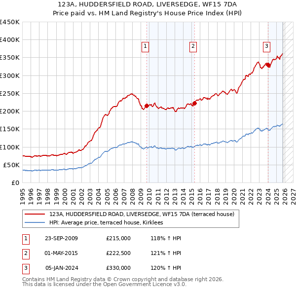 123A, HUDDERSFIELD ROAD, LIVERSEDGE, WF15 7DA: Price paid vs HM Land Registry's House Price Index