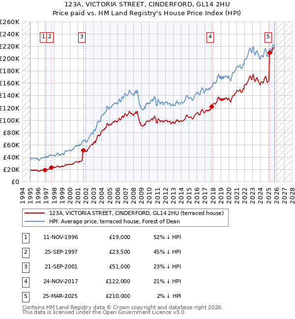 123A, VICTORIA STREET, CINDERFORD, GL14 2HU: Price paid vs HM Land Registry's House Price Index