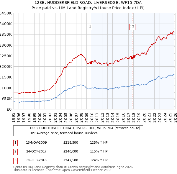 123B, HUDDERSFIELD ROAD, LIVERSEDGE, WF15 7DA: Price paid vs HM Land Registry's House Price Index