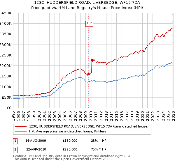 123C, HUDDERSFIELD ROAD, LIVERSEDGE, WF15 7DA: Price paid vs HM Land Registry's House Price Index