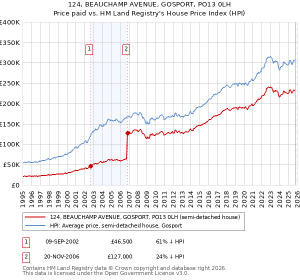 124, BEAUCHAMP AVENUE, GOSPORT, PO13 0LH: Price paid vs HM Land Registry's House Price Index