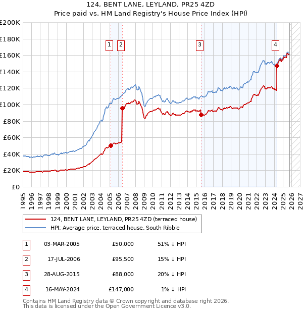 124, BENT LANE, LEYLAND, PR25 4ZD: Price paid vs HM Land Registry's House Price Index