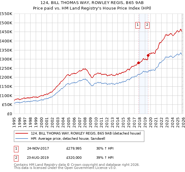 124, BILL THOMAS WAY, ROWLEY REGIS, B65 9AB: Price paid vs HM Land Registry's House Price Index