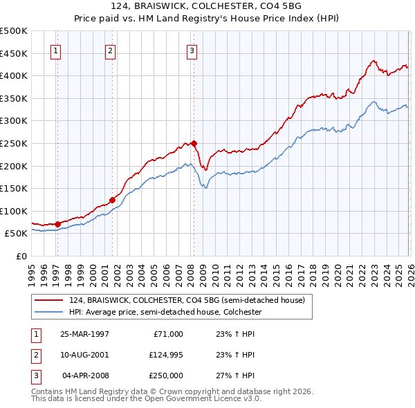 124, BRAISWICK, COLCHESTER, CO4 5BG: Price paid vs HM Land Registry's House Price Index