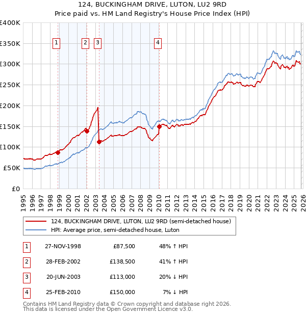 124, BUCKINGHAM DRIVE, LUTON, LU2 9RD: Price paid vs HM Land Registry's House Price Index