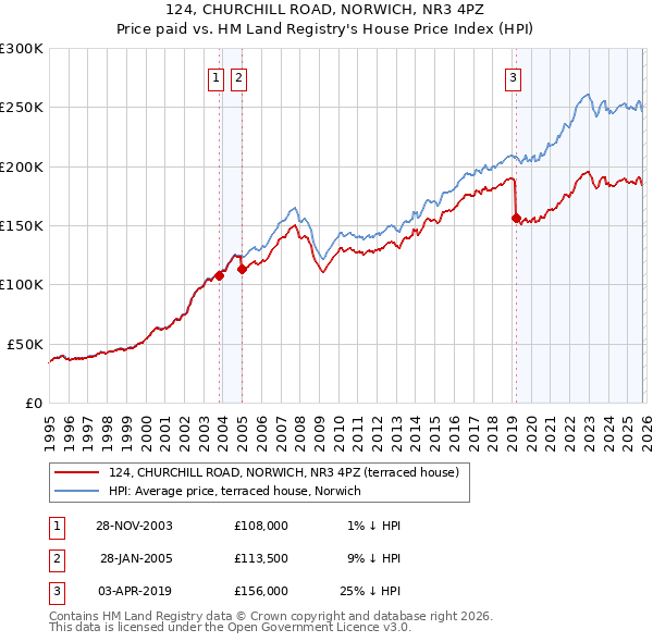 124, CHURCHILL ROAD, NORWICH, NR3 4PZ: Price paid vs HM Land Registry's House Price Index