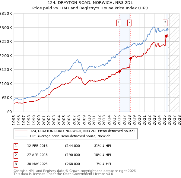 124, DRAYTON ROAD, NORWICH, NR3 2DL: Price paid vs HM Land Registry's House Price Index