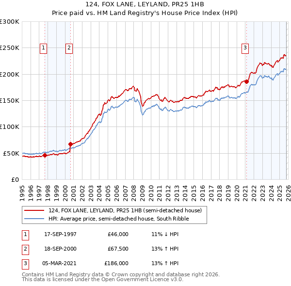 124, FOX LANE, LEYLAND, PR25 1HB: Price paid vs HM Land Registry's House Price Index