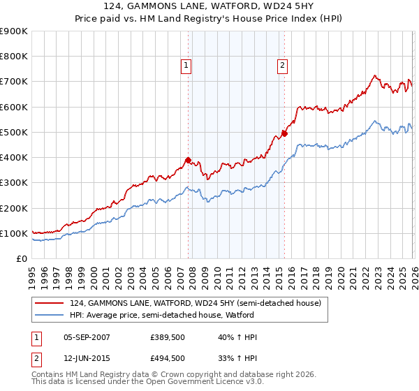 124, GAMMONS LANE, WATFORD, WD24 5HY: Price paid vs HM Land Registry's House Price Index