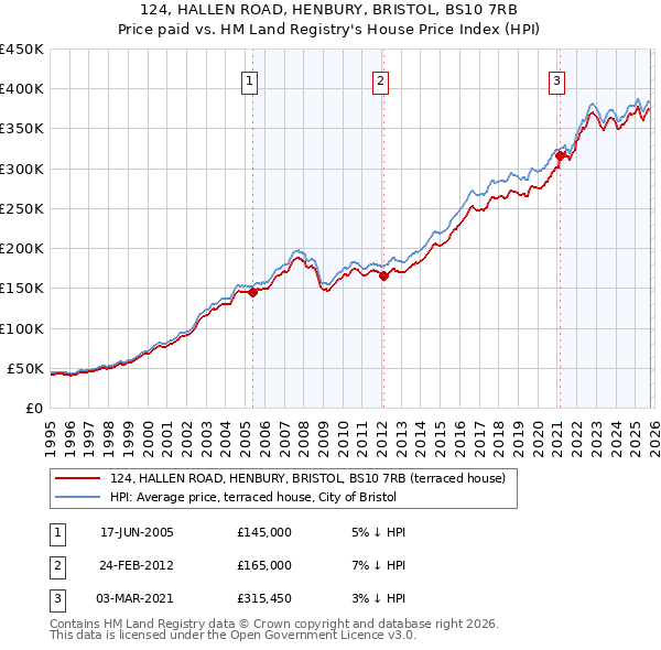124, HALLEN ROAD, HENBURY, BRISTOL, BS10 7RB: Price paid vs HM Land Registry's House Price Index