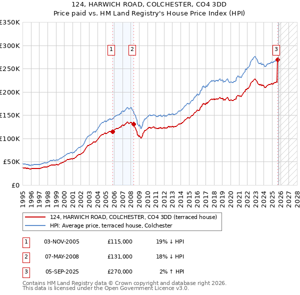 124, HARWICH ROAD, COLCHESTER, CO4 3DD: Price paid vs HM Land Registry's House Price Index