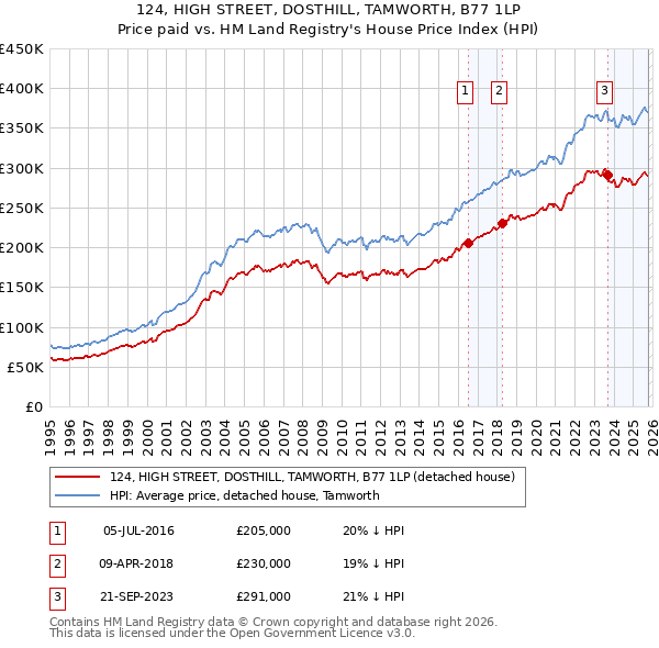 124, HIGH STREET, DOSTHILL, TAMWORTH, B77 1LP: Price paid vs HM Land Registry's House Price Index