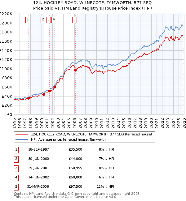 124, HOCKLEY ROAD, WILNECOTE, TAMWORTH, B77 5EQ: Price paid vs HM Land Registry's House Price Index