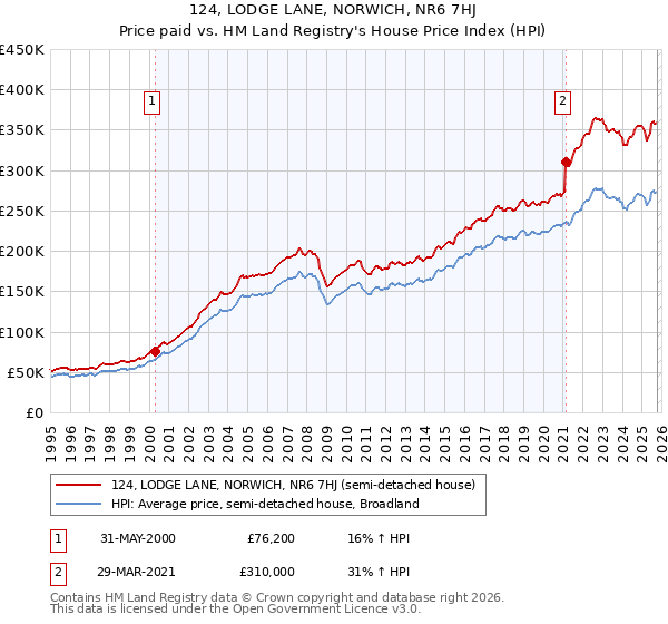 124, LODGE LANE, NORWICH, NR6 7HJ: Price paid vs HM Land Registry's House Price Index