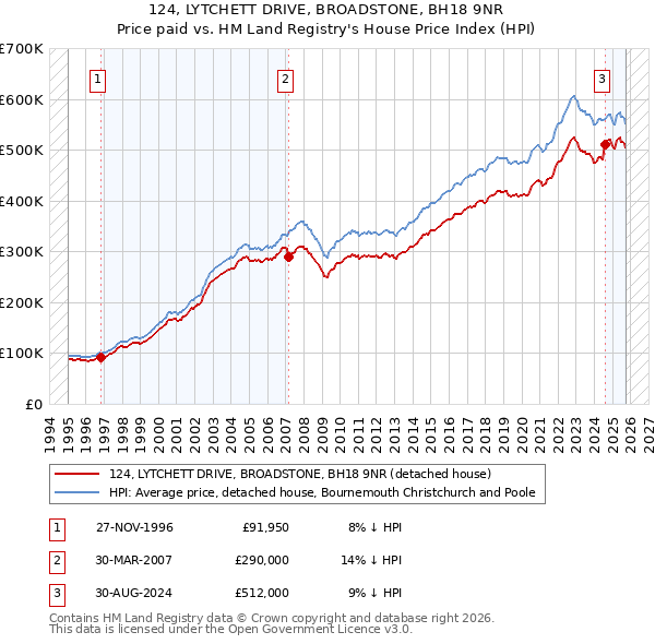 124, LYTCHETT DRIVE, BROADSTONE, BH18 9NR: Price paid vs HM Land Registry's House Price Index