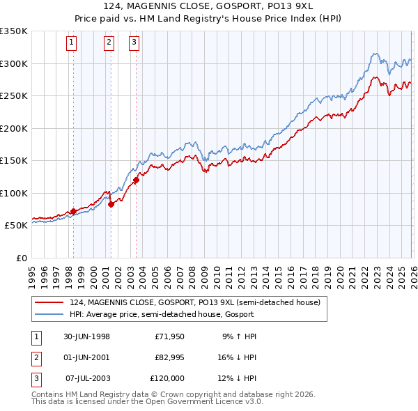 124, MAGENNIS CLOSE, GOSPORT, PO13 9XL: Price paid vs HM Land Registry's House Price Index