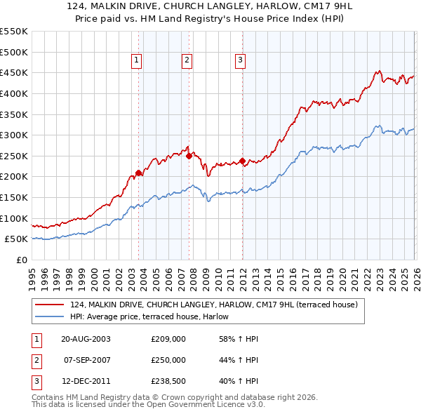 124, MALKIN DRIVE, CHURCH LANGLEY, HARLOW, CM17 9HL: Price paid vs HM Land Registry's House Price Index