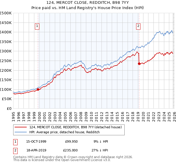124, MERCOT CLOSE, REDDITCH, B98 7YY: Price paid vs HM Land Registry's House Price Index
