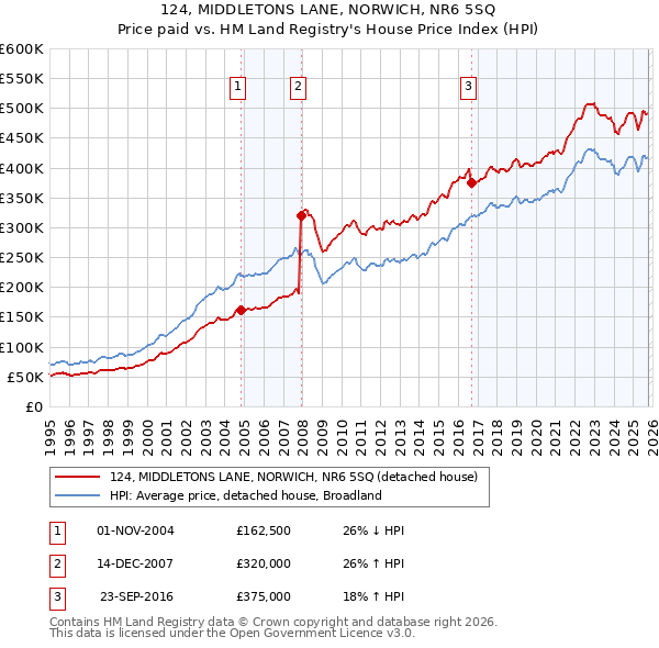 124, MIDDLETONS LANE, NORWICH, NR6 5SQ: Price paid vs HM Land Registry's House Price Index