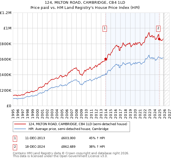 124, MILTON ROAD, CAMBRIDGE, CB4 1LD: Price paid vs HM Land Registry's House Price Index