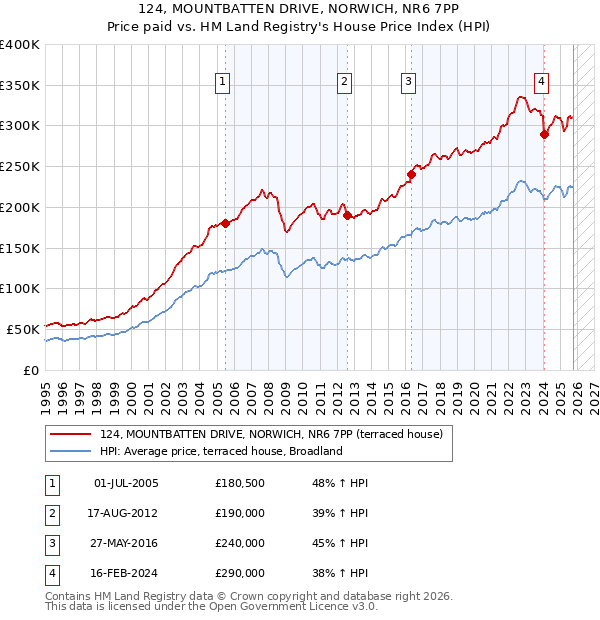 124, MOUNTBATTEN DRIVE, NORWICH, NR6 7PP: Price paid vs HM Land Registry's House Price Index