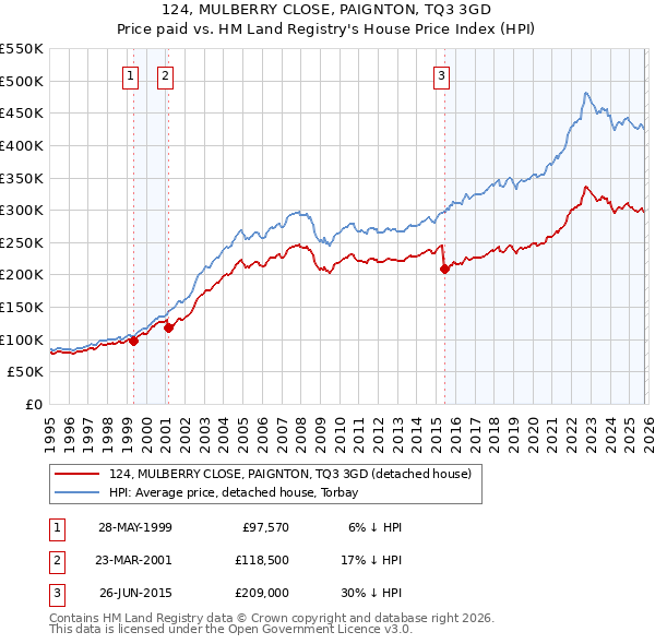 124, MULBERRY CLOSE, PAIGNTON, TQ3 3GD: Price paid vs HM Land Registry's House Price Index
