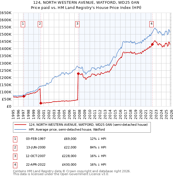124, NORTH WESTERN AVENUE, WATFORD, WD25 0AN: Price paid vs HM Land Registry's House Price Index