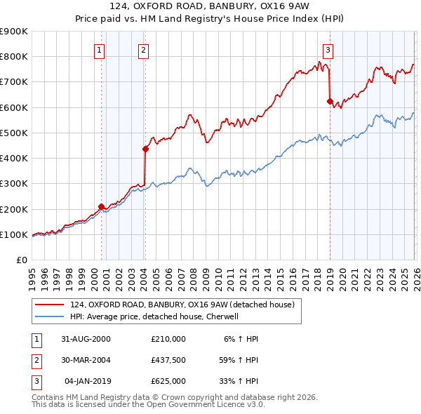124, OXFORD ROAD, BANBURY, OX16 9AW: Price paid vs HM Land Registry's House Price Index