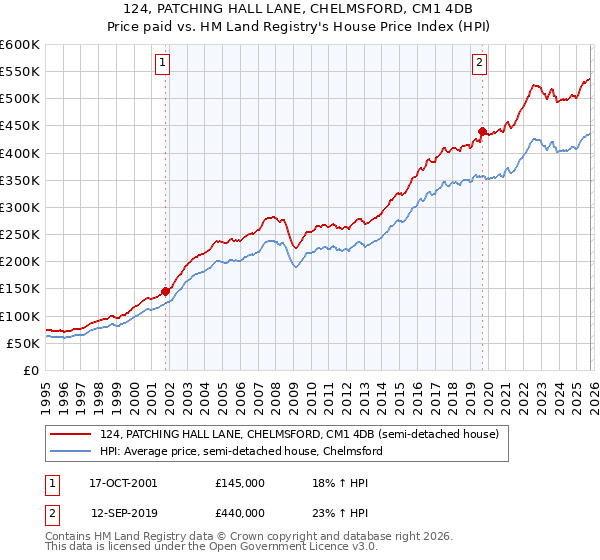 124, PATCHING HALL LANE, CHELMSFORD, CM1 4DB: Price paid vs HM Land Registry's House Price Index